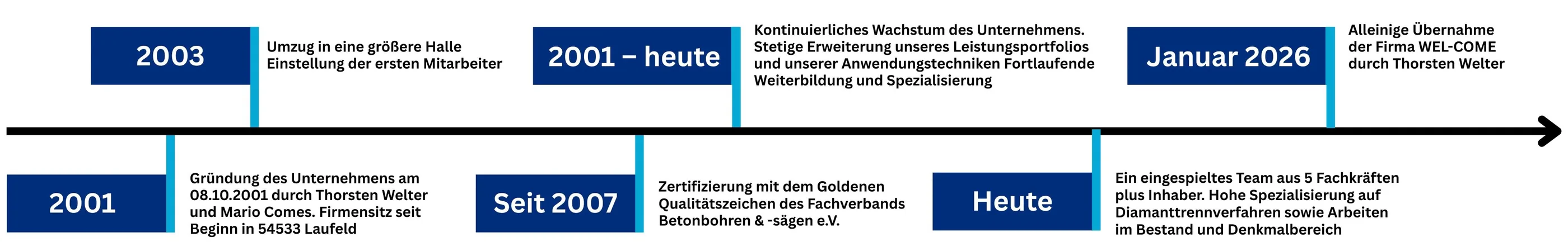 Zeitstrahl: 2001 Gründung durch Thorsten Welter und Mario Comes in Laufeld, 2003 Umzug in eine größere Halle und erste Mitarbeiter, seit 2007 Goldenes Qualitätszeichen, 2001 bis heute kontinuierliches Wachstum, heute ein Team aus 5 Fachkräften plus Inhaber, Januar 2026 alleinige Übernahme durch Thorsten Welter